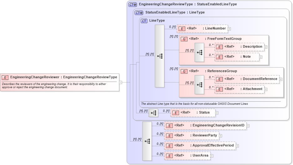 XSD Diagram of EngineeringChangeReviewer in schema engineeringchangeorder_xsd (Open Applications Group (OAGIS))