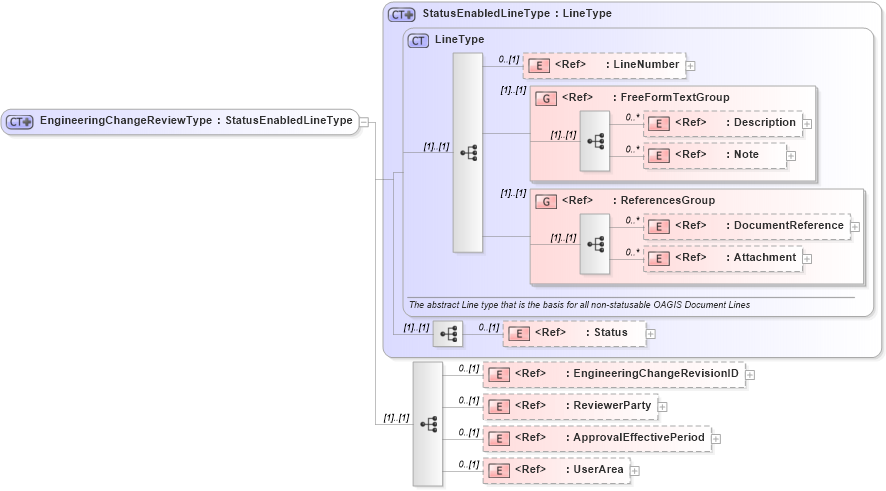XSD Diagram of EngineeringChangeReviewType in schema engineeringchangeorder_xsd (Open Applications Group (OAGIS))