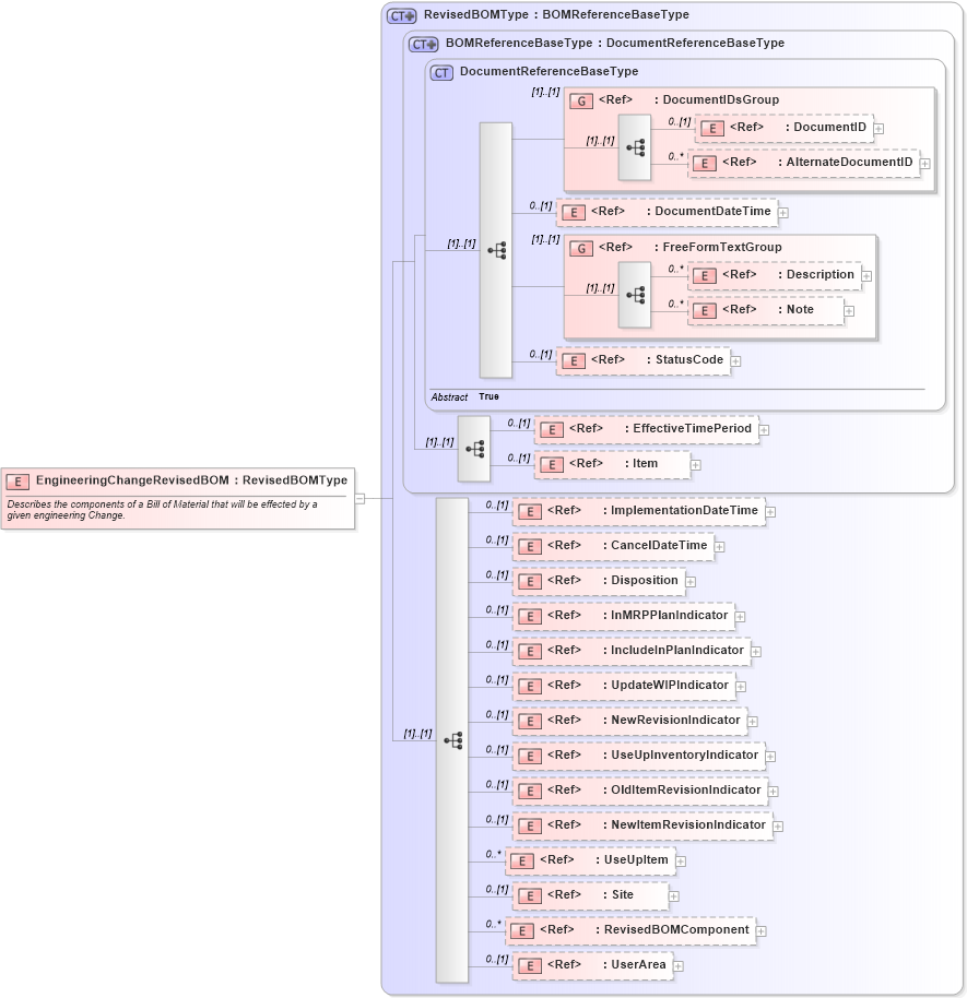 XSD Diagram of EngineeringChangeRevisedBOM in schema engineeringchangeorder_xsd (Open Applications Group (OAGIS))