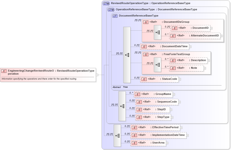 XSD Diagram of EngineeringChangeRevisedRouteOperation in schema engineeringchangeorder_xsd (Open Applications Group (OAGIS))