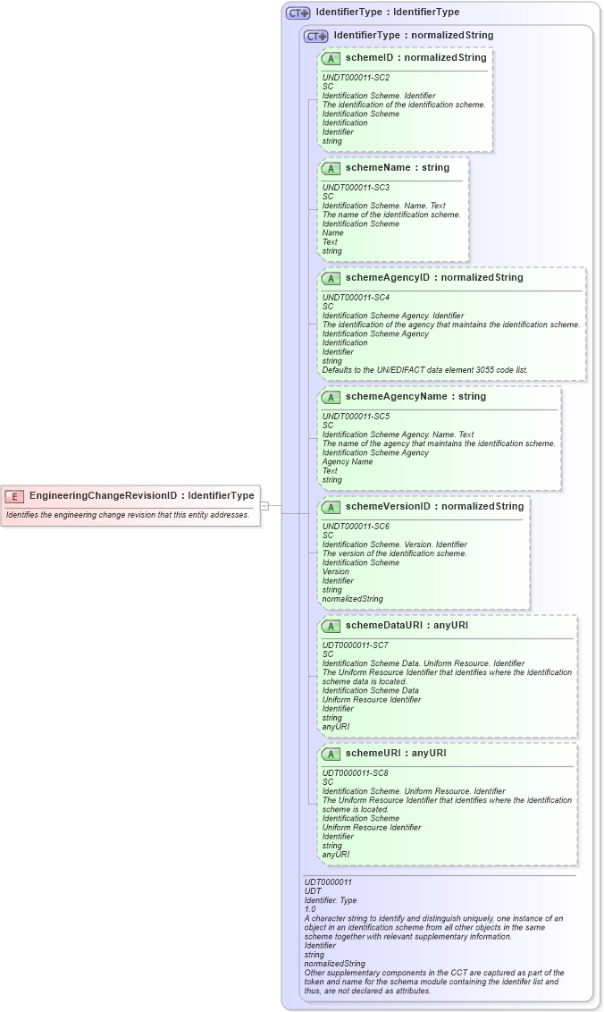 XSD Diagram of EngineeringChangeRevisionID in schema fields_xsd (Open Applications Group (OAGIS))