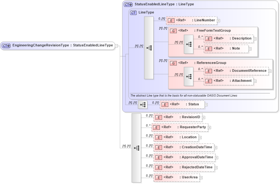XSD Diagram of EngineeringChangeRevisionType in schema engineeringchangeorder_xsd (Open Applications Group (OAGIS))