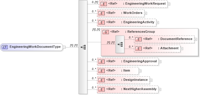 XSD Diagram of EngineeringWorkDocumentType in schema engineeringworkdocument_xsd (Open Applications Group (OAGIS))
