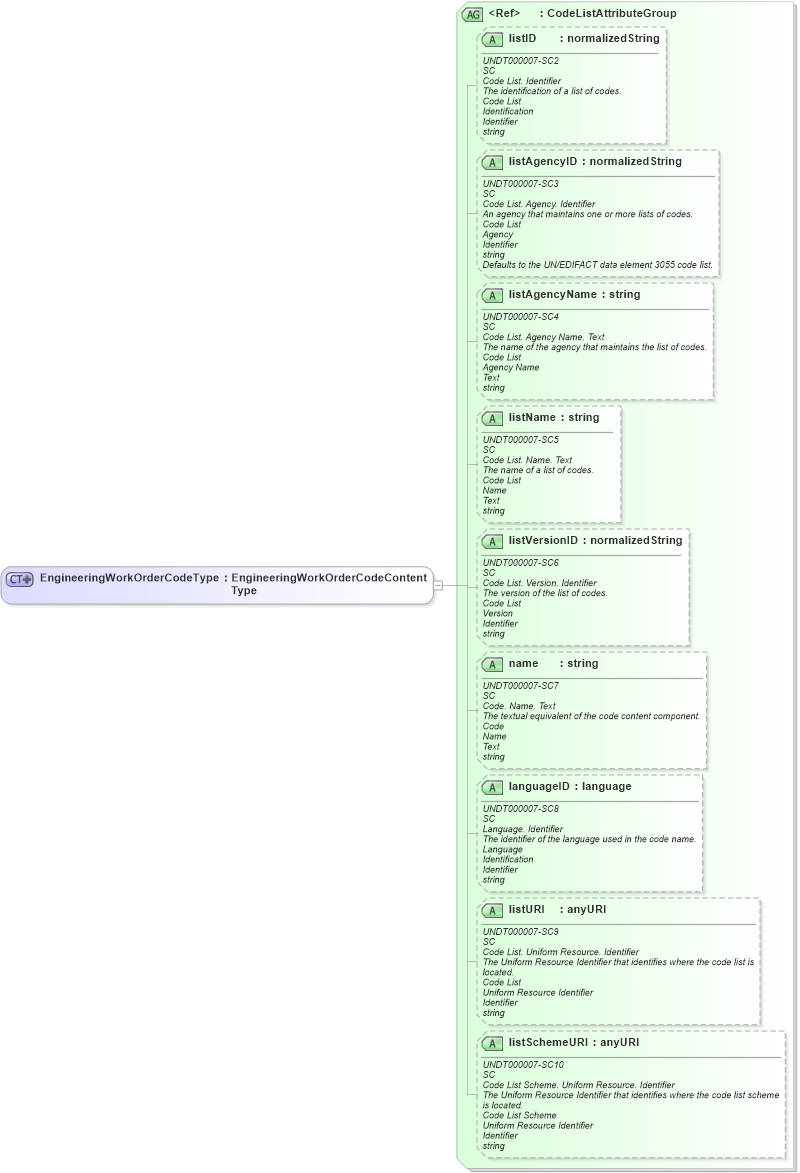 XSD Diagram of EngineeringWorkOrderCodeType in schema fields_xsd (Open Applications Group (OAGIS))