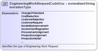 XSD Diagram of EngineeringWorkRequestCodeEnumerationType in schema codelists_xsd (Open Applications Group (OAGIS))