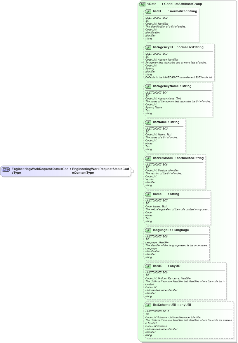 XSD Diagram of EngineeringWorkRequestStatusCodeType in schema fields_xsd (Open Applications Group (OAGIS))