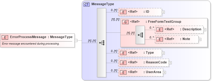 XSD Diagram of ErrorProcessMessage in schema meta_xsd (Open Applications Group (OAGIS))