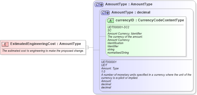 XSD Diagram of EstimatedEngineeringCost in schema fields_xsd (Open Applications Group (OAGIS))