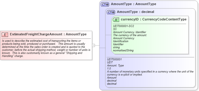 XSD Diagram of EstimatedFreightChargeAmount in schema fields_xsd (Open Applications Group (OAGIS))