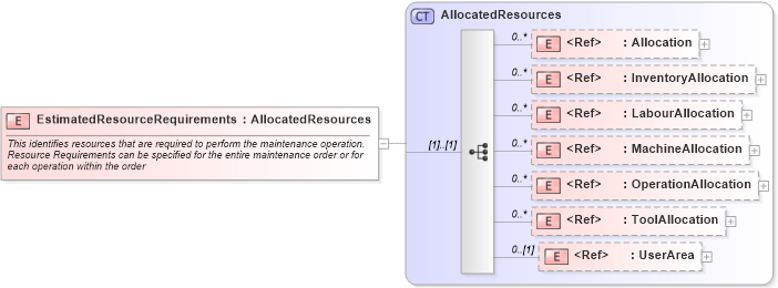 XSD Diagram of EstimatedResourceRequirements in schema manufacturingcomponents_xsd (Open Applications Group (OAGIS))