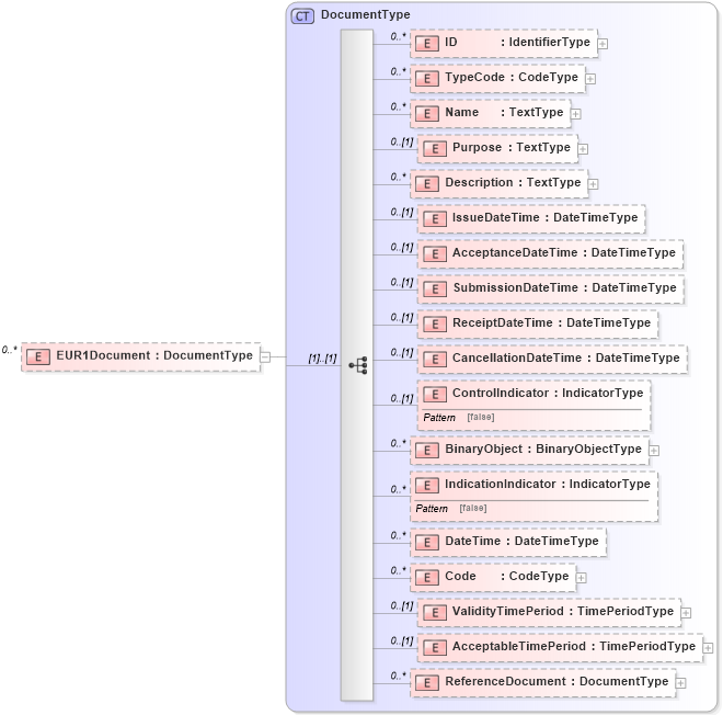 XSD Diagram of EUR1Document in schema reusableaggregatebusinessinformationentity_xsd (Open Applications Group (OAGIS))