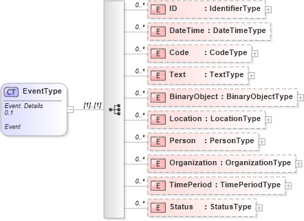 XSD Diagram of EventType in schema reusableaggregatebusinessinformationentity_xsd (Open Applications Group (OAGIS))