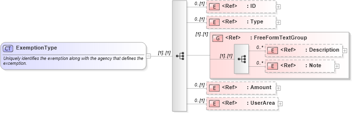 XSD Diagram of ExemptionType in schema components_xsd (Open Applications Group (OAGIS))