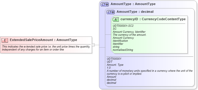 XSD Diagram of ExtendedSalePriceAmount in schema fields_xsd (Open Applications Group (OAGIS))