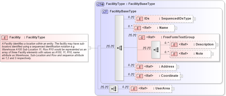 XSD Diagram of Facility in schema components_xsd (Open Applications Group (OAGIS))
