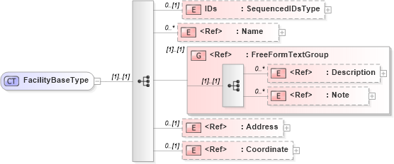 XSD Diagram of FacilityBaseType in schema components_xsd (Open Applications Group (OAGIS))
