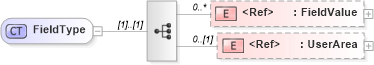 XSD Diagram of FieldType in schema field_xsd (Open Applications Group (OAGIS))