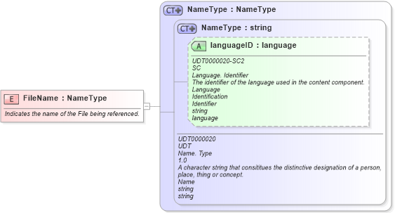XSD Diagram of FileName in schema fields_xsd (Open Applications Group (OAGIS))