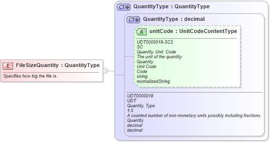 XSD Diagram of FileSizeQuantity in schema fields_xsd (Open Applications Group (OAGIS))