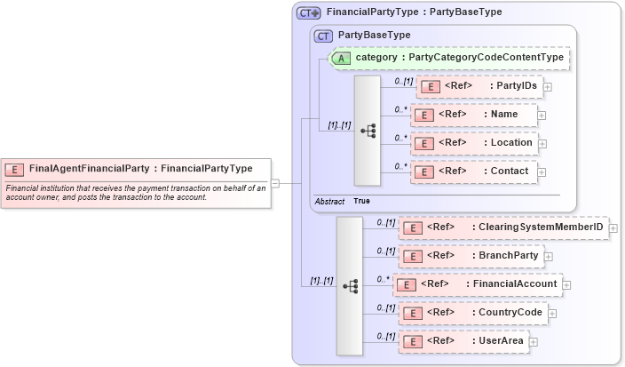 XSD Diagram of FinalAgentFinancialParty in schema components_xsd (Open Applications Group (OAGIS))