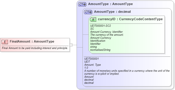 XSD Diagram of FinalAmount in schema fields_xsd (Open Applications Group (OAGIS))