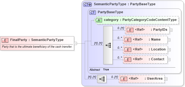 XSD Diagram of FinalParty in schema components_xsd (Open Applications Group (OAGIS))