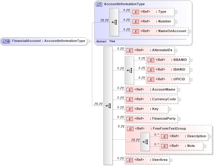 XSD Diagram of FinancialAccount in schema components_xsd1 (Open Applications Group (OAGIS))