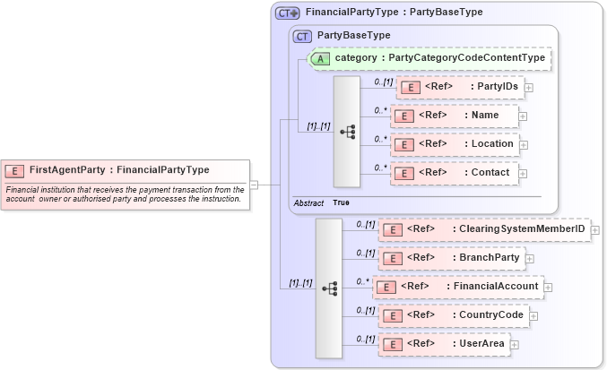 XSD Diagram of FirstAgentParty in schema components_xsd (Open Applications Group (OAGIS))
