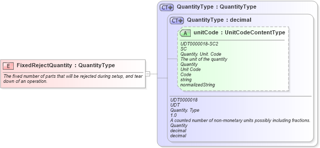 XSD Diagram of FixedRejectQuantity in schema fields_xsd (Open Applications Group (OAGIS))