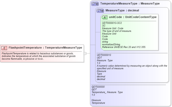 XSD Diagram of FlashpointTemperature in schema fields_xsd (Open Applications Group (OAGIS))