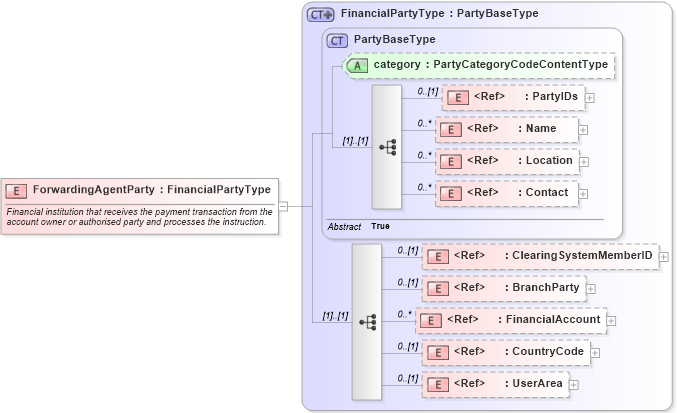 XSD Diagram of ForwardingAgentParty in schema components_xsd (Open Applications Group (OAGIS))