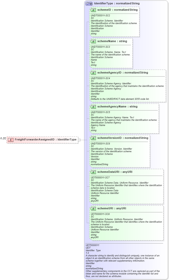 XSD Diagram of FreightForwarderAssignedID in schema reusableaggregatebusinessinformationentity_xsd (Open Applications Group (OAGIS))