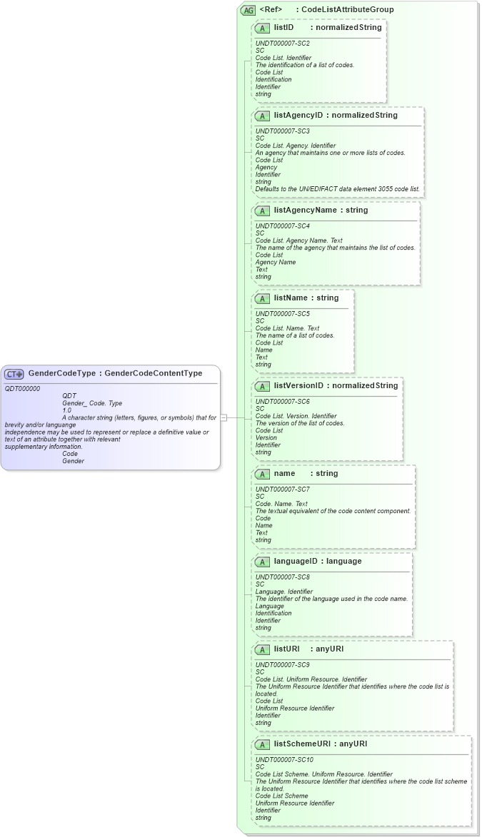XSD Diagram of GenderCodeType in schema fields_xsd (Open Applications Group (OAGIS))