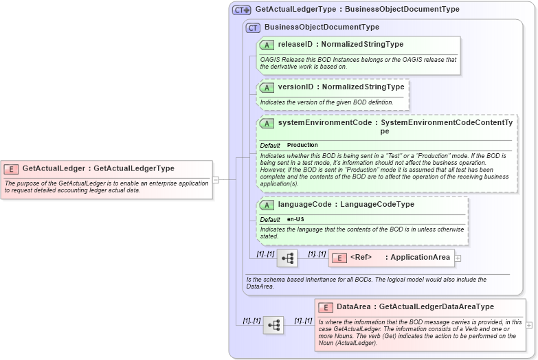 XSD Diagram of GetActualLedger in schema getactualledger_xsd (Open Applications Group (OAGIS))