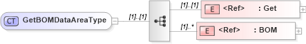 XSD Diagram of GetBOMDataAreaType in schema getbom_xsd (Open Applications Group (OAGIS))