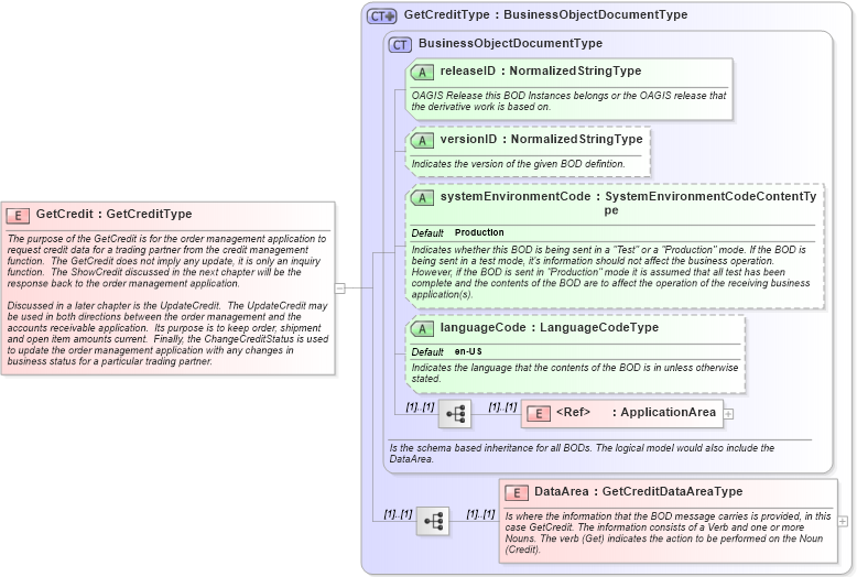 XSD Diagram of GetCredit in schema getcredit_xsd (Open Applications Group (OAGIS))