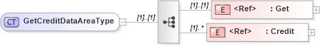 XSD Diagram of GetCreditDataAreaType in schema getcredit_xsd (Open Applications Group (OAGIS))