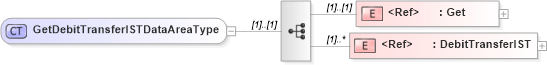 XSD Diagram of GetDebitTransferISTDataAreaType in schema getdebittransferist_xsd (Open Applications Group (OAGIS))