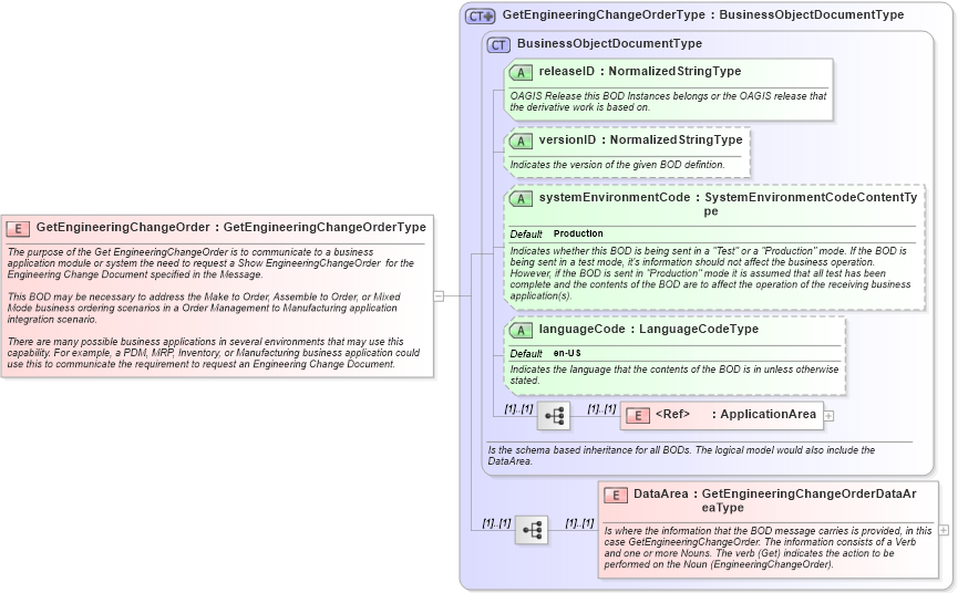 XSD Diagram of GetEngineeringChangeOrder in schema getengineeringchangeorder_xsd (Open Applications Group (OAGIS))