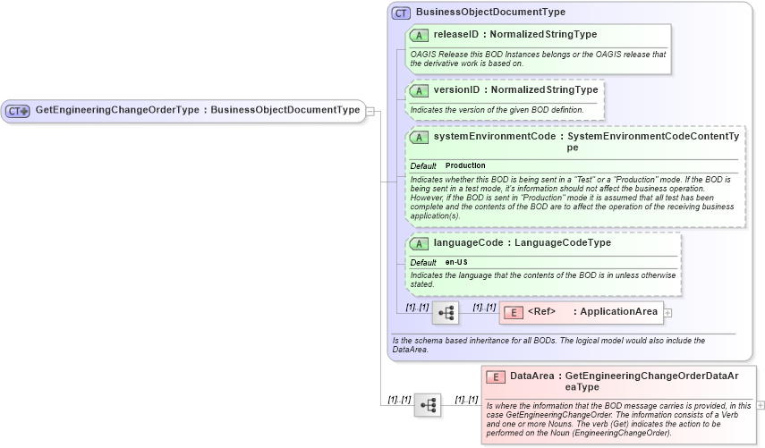 XSD Diagram of GetEngineeringChangeOrderType in schema getengineeringchangeorder_xsd (Open Applications Group (OAGIS))