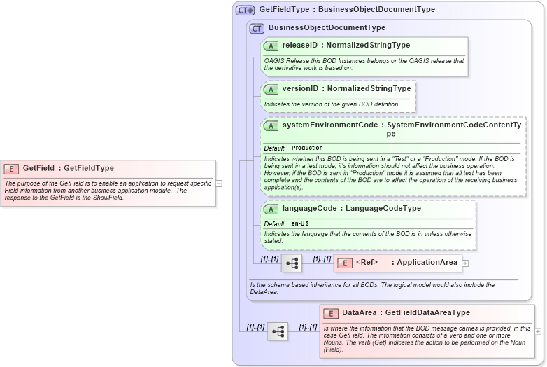 XSD Diagram of GetField in schema getfield_xsd (Open Applications Group (OAGIS))