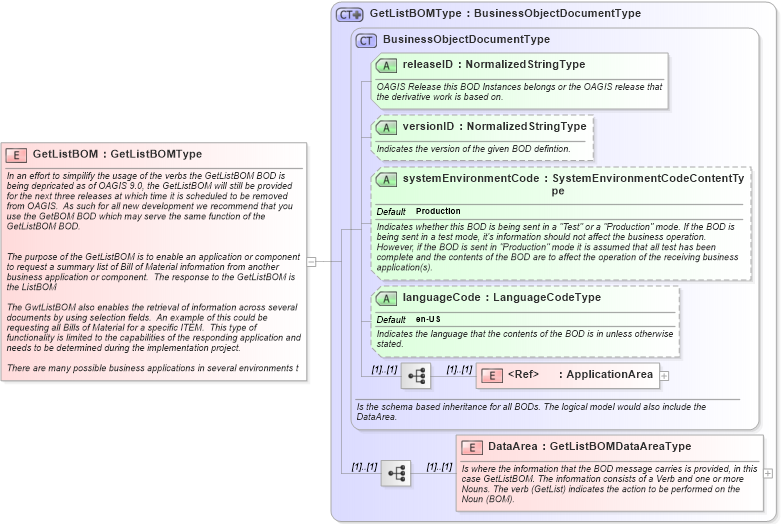 XSD Diagram of GetListBOM in schema getlistbom_xsd (Open Applications Group (OAGIS))