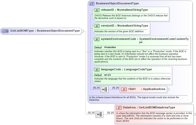 XSD Diagram of GetListBOMType in schema getlistbom_xsd (Open Applications Group (OAGIS))