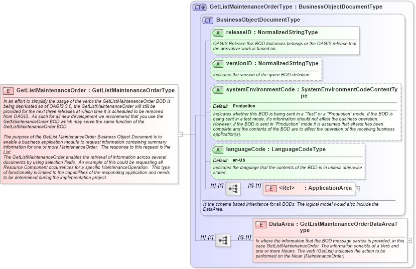 XSD Diagram of GetListMaintenanceOrder in schema getlistmaintenanceorder_xsd (Open Applications Group (OAGIS))