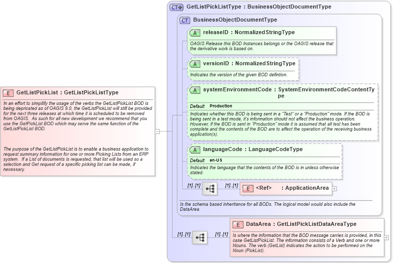 XSD Diagram of GetListPickList in schema getlistpicklist_xsd (Open Applications Group (OAGIS))