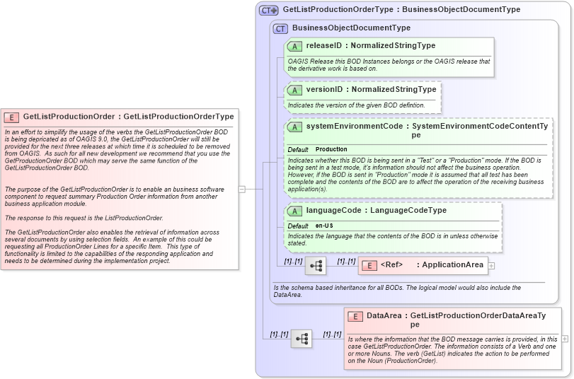 XSD Diagram of GetListProductionOrder in schema getlistproductionorder_xsd (Open Applications Group (OAGIS))