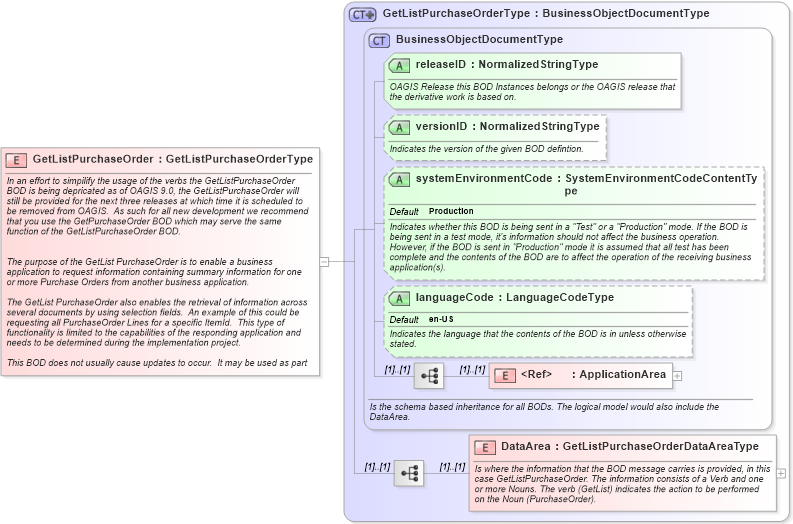 XSD Diagram of GetListPurchaseOrder in schema getlistpurchaseorder_xsd (Open Applications Group (OAGIS))