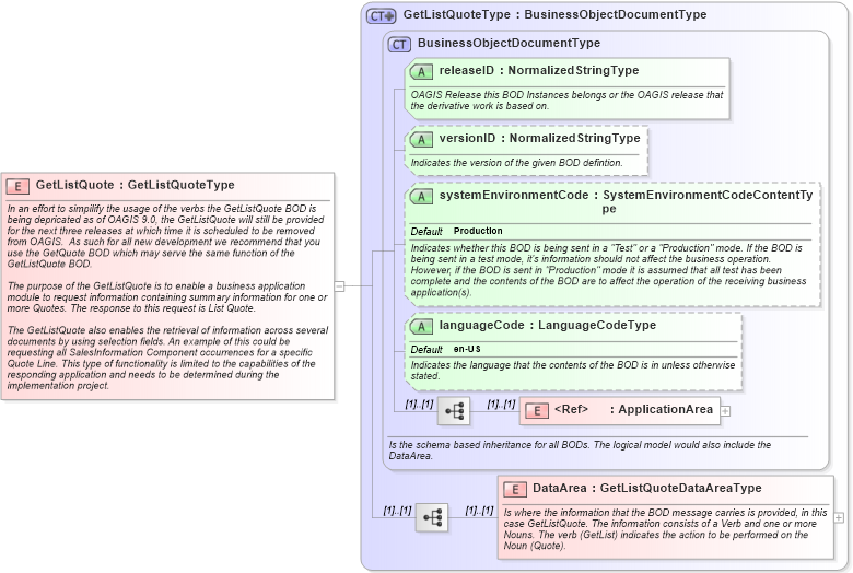 XSD Diagram of GetListQuote in schema getlistquote_xsd (Open Applications Group (OAGIS))