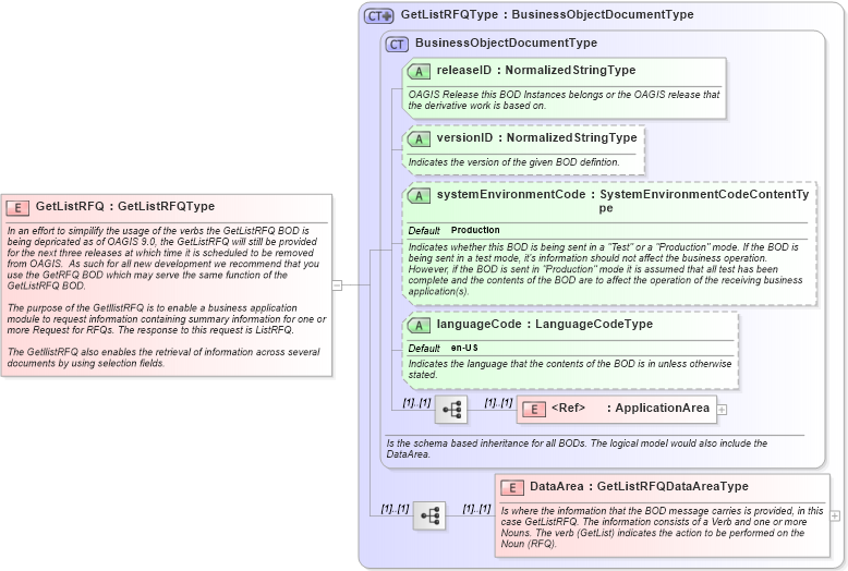 XSD Diagram of GetListRFQ in schema getlistrfq_xsd (Open Applications Group (OAGIS))
