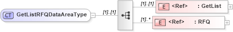 XSD Diagram of GetListRFQDataAreaType in schema getlistrfq_xsd (Open Applications Group (OAGIS))